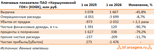 Ключевые показатели Коршуновский ГОК, (KOGK) 1Q2026 Ключевые показатели Коршуновский ГОК, (KOGK) 1Q2026