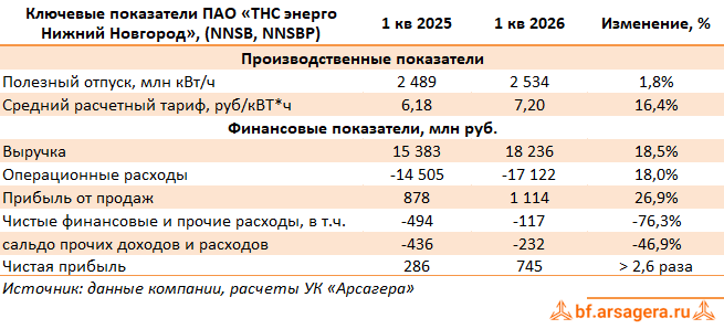 Ключевые показатели ТНС энерго Нижний Новгород, (NNSB) 1Q2026
