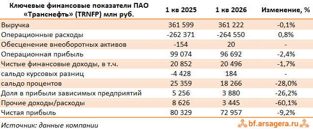Ключевые показатели Транснефть, (TRNFP) 1Q2026 Ключевые показатели Транснефть, (TRNFP) 1Q2026