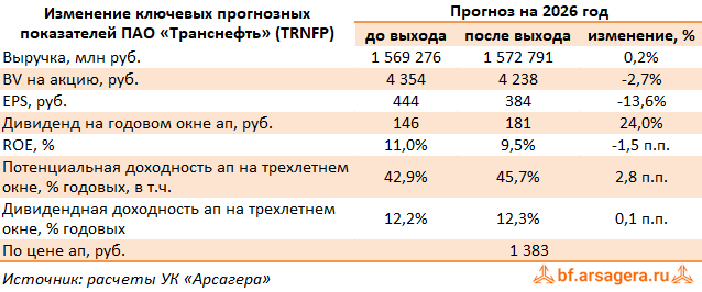 Изменение ключевых прогнозных показателей Транснефть, (TRNFP) 1Q2026 Изменение ключевых прогнозных показателей Транснефть, (TRNFP) 1Q2026