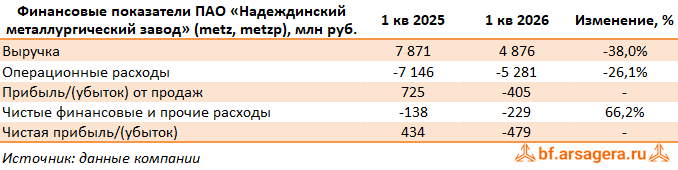 Ключевые показатели Надеждинский металлургический завод, (METZ) 1Q2026