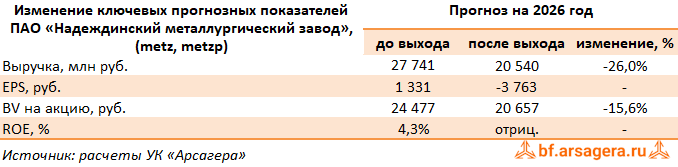 Изменение ключевых прогнозных показателей Надеждинский металлургический завод, (METZ) 1Q2026