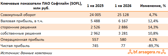 Ключевые показатели Группа Софтлайн, (SOFL) 1Q2026
