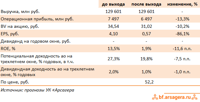 Изменение ключевых прогнозных показателей Группа Софтлайн, (SOFL) 1Q2026