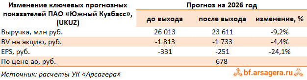 Изменение ключевых прогнозных показателей Южный Кузбасс, (UKUZ) 1Q2026 Изменение ключевых прогнозных показателей Южный Кузбасс, (UKUZ) 1Q2026