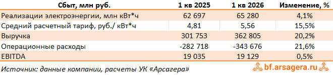Показатели Интер РАО ЕЭС, (IRAO) 1Q2026