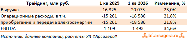 Показатели Интер РАО ЕЭС, (IRAO) 1Q2026