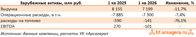 Зарубежные активы Интер РАО ЕЭС, (IRAO) 1Q2026