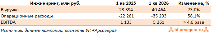 Строительство и инжиниринг Интер РАО ЕЭС, (IRAO) 1Q2026