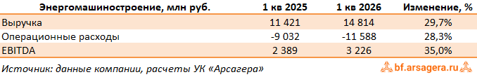 Энергомашиностроение Интер РАО ЕЭС, (IRAO) 1Q2026