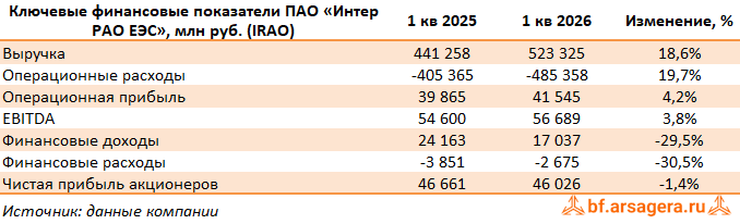 Показатели Интер РАО ЕЭС, (IRAO) 1Q2026