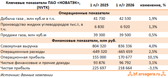 Ключевые показатели НОВАТЭК, (NVTK) 2Q2026