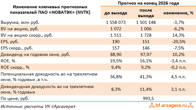 Изменение ключевых прогнозных показателей НОВАТЭК, (NVTK) 2Q2026