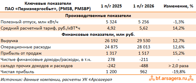 Ключевые показатели Пермэнергосбыт, (PMSB) 2Q2026