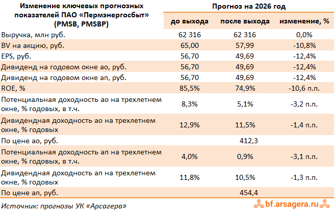 Изменение ключевых прогнозных показателей Пермэнергосбыт, (PMSB) 2Q2026