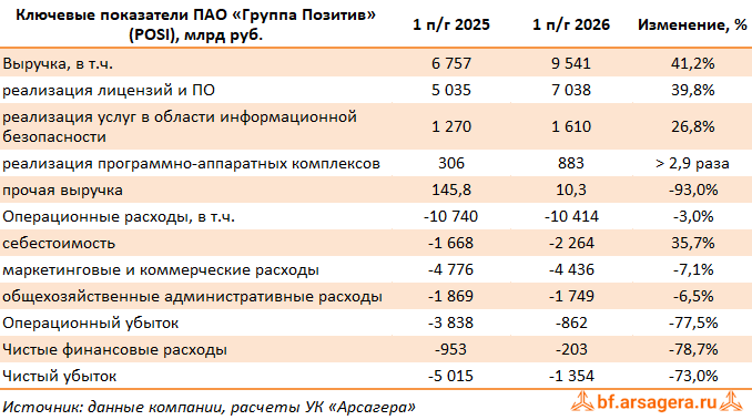 Ключевые показатели Группа Позитив, (POSI) 2Q2026 Ключевые показатели Группа Позитив, (POSI) 2Q2026