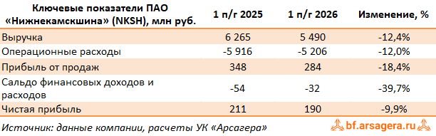 Ключевые показатели Нижнекамскшина, (NKSH) 2Q2026