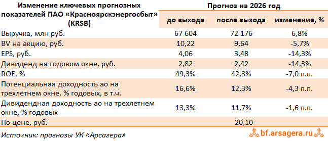 Изменение ключевых прогнозных показателей Красноярскэнергосбыт, (KRSB) 2Q2026 Изменение ключевых прогнозных показателей Красноярскэнергосбыт, (KRSB) 2Q2026