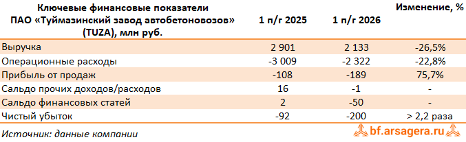 Ключевые показатели Туймазинский завод автобетоновозов, (TUZA) 2Q2026 Ключевые показатели Туймазинский завод автобетоновозов, (TUZA) 2Q2026