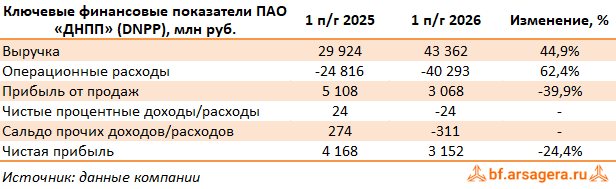 Ключевые показатели ДНПП, (DNPP) 2Q2026