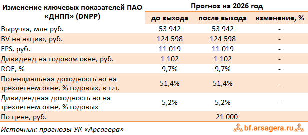 Изменение ключевых прогнозных показателей ДНПП, (DNPP) 2Q2026