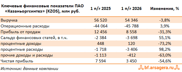 Ключевые показатели Казаньоргсинтез, (KZOS) 2Q2026