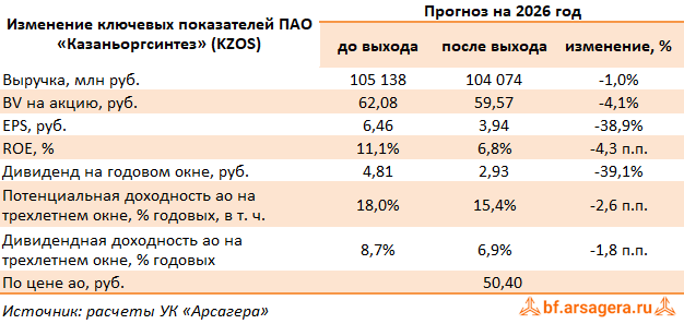 Изменение ключевых прогнозных показателей Казаньоргсинтез, (KZOS) 2Q2026