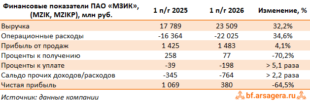 Ключевые показатели Машиностроительный завод им. М.И. Калинина, (MZIK) 2Q2026