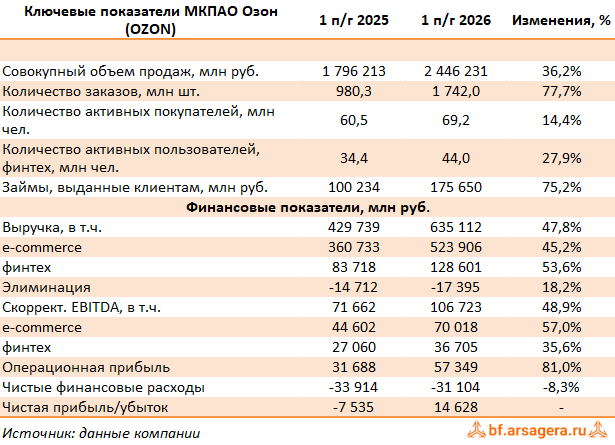 Ключевые показатели Озон, (OZON) 2Q2026