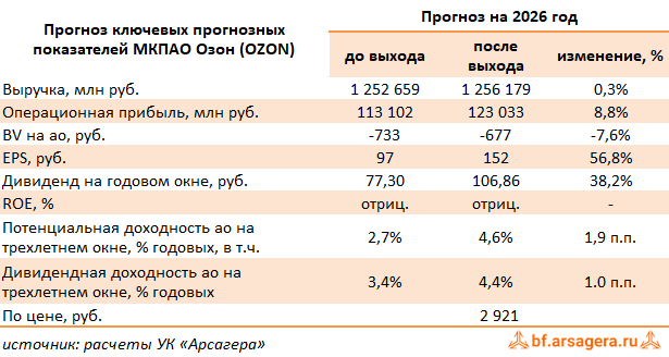 Изменение ключевых прогнозных показателей Озон, (OZON) 2Q2026