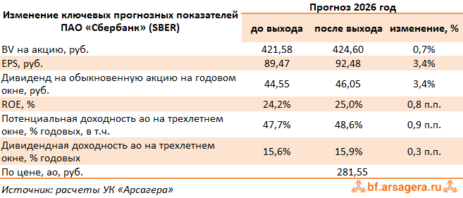 Изменение ключевых прогнозных показателей Сбербанк России, (SBER) 2Q2026