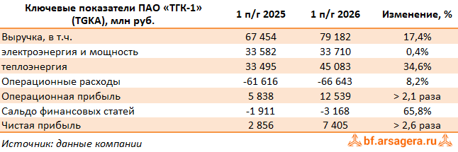 Ключевые показатели ТГК-1, (TGKA) 2Q2026