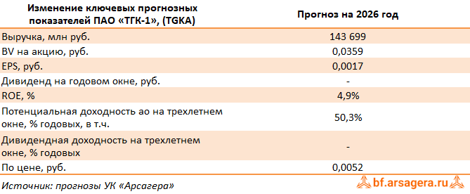 Изменение ключевых прогнозных показателей ТГК-1, (TGKA) 2Q2026