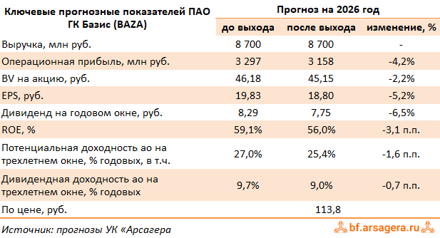 Изменение ключевых прогнозных показателей ГК Базис, (BAZA) 2Q2026