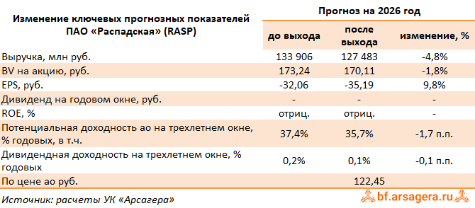 Изменение ключевых прогнозных показателей Распадская, (RASP) 2Q2026