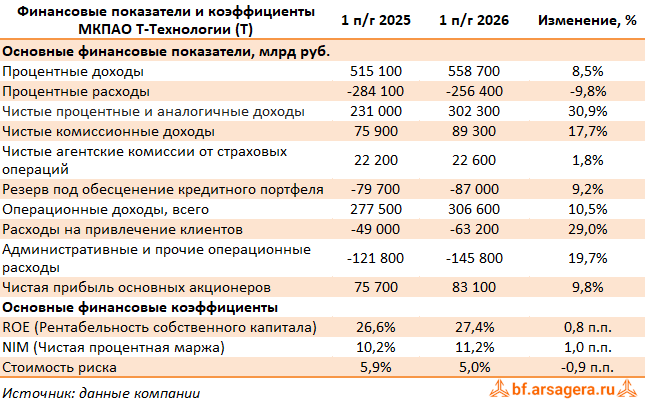 Показатели МКПАО Т-Технологии, (T) 2Q2026