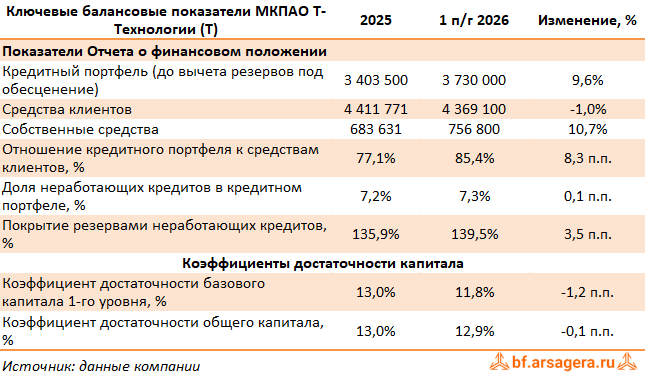 Показатели МКПАО Т-Технологии, (T) 2Q2026