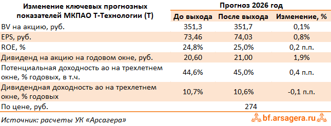 Изменение ключевых прогнозных показателей МКПАО Т-Технологии, (T) 2Q2026