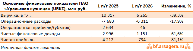 Ключевые показатели Уральская кузница, (URKZ) 2Q2026