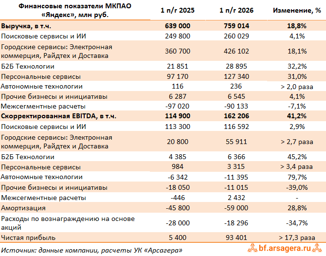Ключевые показатели МКПАО «Яндекс», (YDEX) 2Q2026