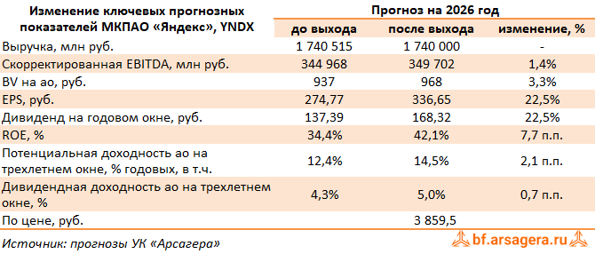Изменение ключевых прогнозных показателей МКПАО «Яндекс», (YDEX) 2Q2026