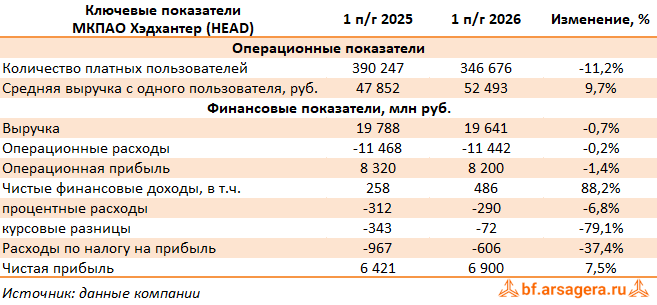 Ключевые показатели МКПАО Хэдхантер, (HEAD) 2Q2026
