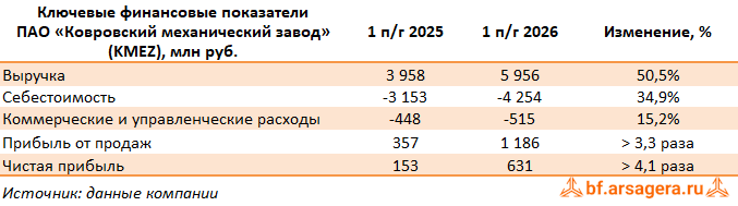 Ключевые показатели Ковровский механический завод, (KMEZ) 2Q2026
