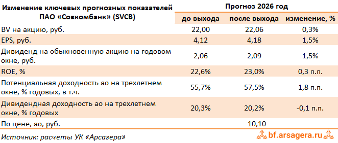 Изменение ключевых прогнозных показателей Совкомбанк, (SVCB) 2Q2026