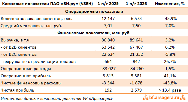 Ключевые показатели ВИ.ру, (VSEH) 2Q2026