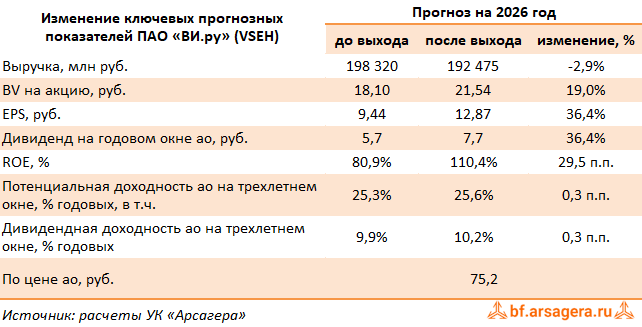 Изменение ключевых прогнозных показателей ВИ.ру, (VSEH) 2Q2026
