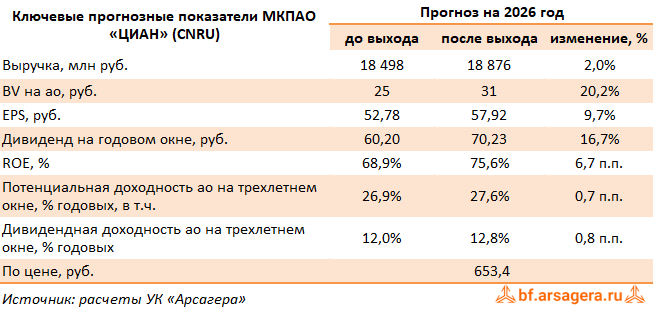 Изменение ключевых прогнозных показателей ЦИАН, (CNRU) 2Q2026