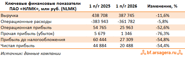 Ключевые показатели Новолипецкий металлургический комбинат, (NLMK) 2Q2026