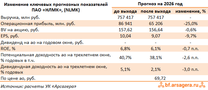 Изменение ключевых прогнозных показателей Новолипецкий металлургический комбинат, (NLMK) 2Q2026