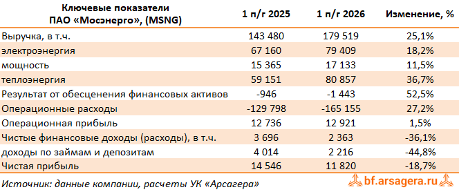 Ключевые показатели Мосэнерго, (MSNG) 2Q2026